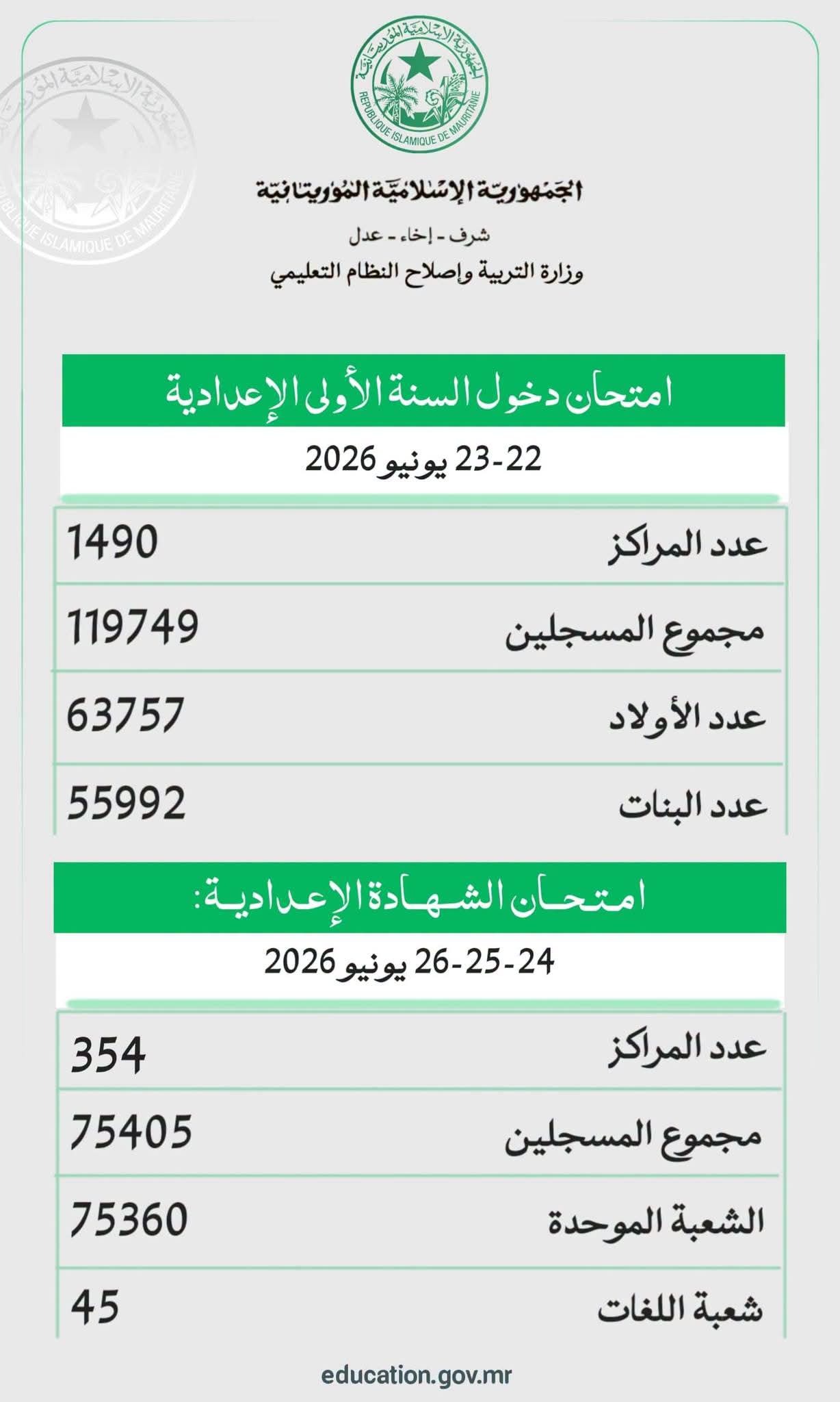 أكثر من 119 ألف مترشح لدخول السنة الأولى الإعدادية و75 ألفا لامتحان الشهادة الإعدادية(جدول)