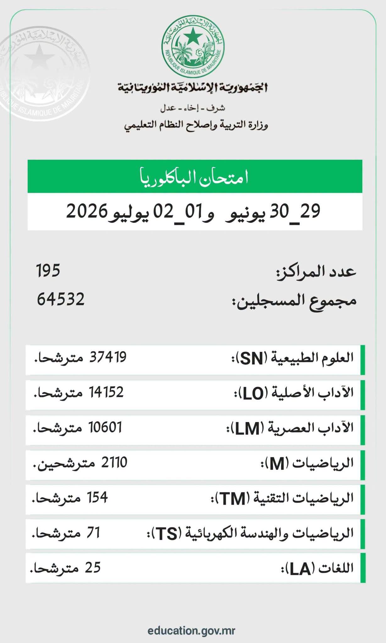 تنطلق امتحان الباكلورياغدا بمشاركة 64532 مترشحا،
